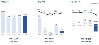 신작 없이 버틴 펄어비스 하반기 붉은사막 개발완료 목표