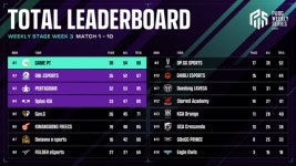 [PWS] 스매쉬컵 우승팀 게임PT 2치킨 90포인트로 3주차 우승(종합)