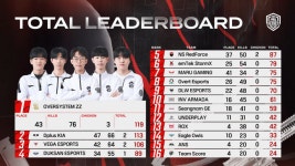 [PMPS] 세 번째 치킨 얻은 ZZ, 2일차 1위 달려(종합)