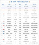 [차트-온라인]300주간 PC방 순위 1위 지킨 리그 오브 레전드