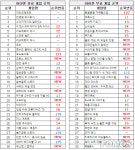 [차트-모바일]흥행 이어가는 넷마블 신작 아스달 연대기: 세 개의 세력