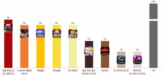 넷마블, 1분기 영업익 497억 원 기록...자체 IP 신작 성과 반영