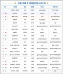 [차트-온라인]황금연휴 FC온라인과 디아블로 시리즈 인기몰이
