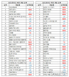 [차트-모바일]신작 카제나와 아키텍트 출시와 함께 차트 상위권 기록