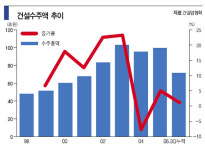 [커버스토리] 2007년 경제 전망Ⅲ - 4. 건설·유틸리티·철강