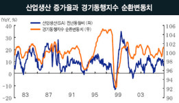 [베스트리포트] 산업생산 · 경기지수 왜 엇갈리나