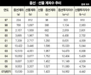 [스페셜리포트]단타 금물, 추세 순응 장기투자 ‘필요’