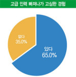 [잡트렌드]중소기업 65% 인력 빠져나가 고심