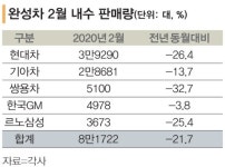 매장 방문 안심하세요…자동차 업계, 코로나 방역 총력