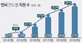 잘 나가는 엔씨소프트에 취준생 이목 집중…채용 키포인트는