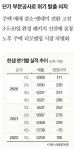 살면서 부담없이 고쳐요 선전… 한샘 돌파구 될까