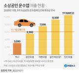 이러니 택시 기사가 없지…배달 연매출 9000만원인데, 택시는 3000만원
