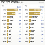 수입차 판매 1위 달리는 BMW 또 '화재 악몽' 걱정