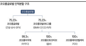 모빌리티그룹 꿈 펼치는 코오롱 이규호, 후계자 입증할까