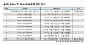 프로당구 새 시즌 일정 확정…11일 경주서 개막, 9개월 대장정