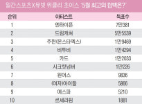 [일간스포츠X뮤빗] 5월은 내가 접수! 엔하이픈, 최고의 컴백 스타 선정