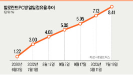 [권오용의 G플레이] PC방 점령 중인 총싸움 게임 ‘발로란트’
