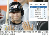 [IS 포커스] '힘 빼고' 홈런·타점 1위…멈추지 않는 노시환 질주