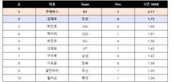 '5승·ERA 0.50' 쿠에바스, 투수 힐릭스플레이어 1위 독주...고영표 바통 이어받는다