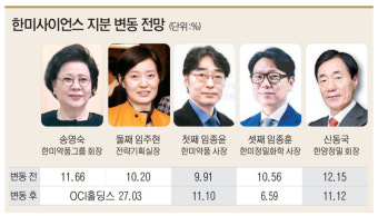 OCI 가까워지니 가족이 멀어져...한미약품 ‘하모니 경영’ 균열