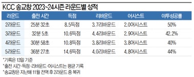 리딩·수비·속공…‘돌아온 MVP’ 송교창