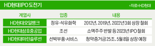 새로운 50년 항해하는 HD현대 정기선호 IPO 잔혹사 끝낸다