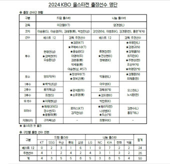 '30G 연속 안타' 손호영, 데뷔 첫 올스타전 출전...김현수는 최다 올스타 선정 타이기록