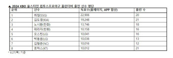 최정 VS 노시환 신구 거포 맞대결, 다크호스 김도영...올스타 홈런더비 출전 선수 발표