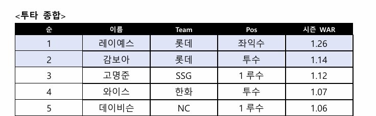 KBO리그 6월 MVP 후보 중 누가 최종 수상자가 될까 기대와 관심 집중!