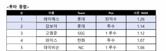 롯데 레이예스, 6월 쉘힐릭스플레이어 레이스 주도...감보아도 투수 1위