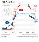 한국은행, 하반기 첫 기준금리 2.5% 동결 속도조절