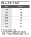 '병역 혜택과 10일 보상' 노시환을 '돈방석'에 앉게 한 2023년 두 번의 국제대회 [IS 포커스]