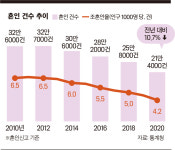 코로나19가 앗아간 사랑…지난해 결혼 건수 사상 최저치