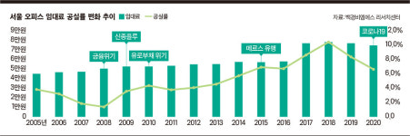 [문정현 부동산 투자 길라잡이] “코로나 덕” 오피스·물류센터 인기몰이