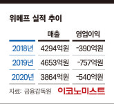 [CEO DOWN] ‘위메프’ 구원투수 하송 등판… 시작부터 난항