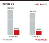 면세업계, 퇴사 ‘러쉬’ 이어지는 까닭은