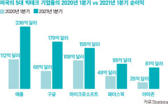 톱오엠기업테크 | [체크리포트] 美 빅테크 기업, 코로나19 불구 성장지속…유망 비즈니스 투자 늘어