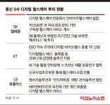 SK텔레콤·KT·LG유플러스, 이통사 3대장 디지털 헬스케어 시장에서 격돌
