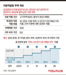 10%만 먼저 내면 내 집…'지분적립형 분양주택' 도입 눈앞