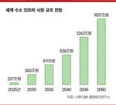 수소 경제 이끄는 국내 기업들…협의체부터 합작사까지 일사천리
