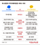 ‘모바일 플랫폼 증권사’ 카카오페이 vs 토스 뭐가 다를까