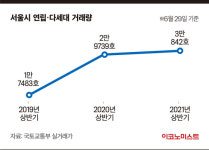 올 상반기에도 잘 나간 서울 빌라, 핫플레이스는?