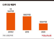 “매각했음 후회했다”…CJ푸드빌 매출 70% 이상 책임진 ‘뚜레쥬르’
