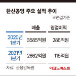 [CEO DOWN | 최문규 한신공영 대표] 영업정지·실적 악화·특별 세무조사까지 삼중고