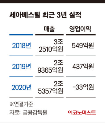 [CEO DOWN | 김철희 세아베스틸 대표] 검찰, 공정위 조사 방해 혐의로 법인‧직원 기소