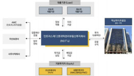 ‘역삼 하이츠빌딩’ 리츠에 쏠린 눈…매도·매수자 동일 공모 리츠 탄생?