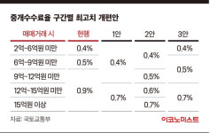 소비자도 중개업계도 모두 만족 못 해 부동산 중개수수료 개편 난항