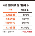 [CEO UP | 김용현 당근마켓 공동대표] 1800억원 규모 투자유치, 유니콘 날개 단 당근마켓