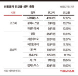 ‘빚투’ 많은 대성홀딩스·경남스틸…금리인상에 대출자 속탄다