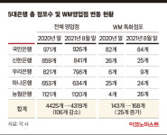 파죽지세 카뱅도 넘기 어려운 은행권 핵심 먹거리는 바로 이거